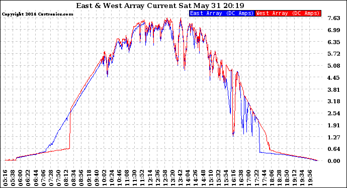 Solar PV/Inverter Performance Photovoltaic Panel Current Output