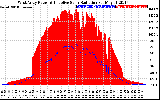 Solar PV/Inverter Performance West Array Power Output & Effective Solar Radiation