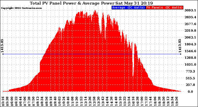 Solar PV/Inverter Performance Total PV Panel Power Output