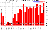 Solar PV/Inverter Performance Weekly Solar Energy Production