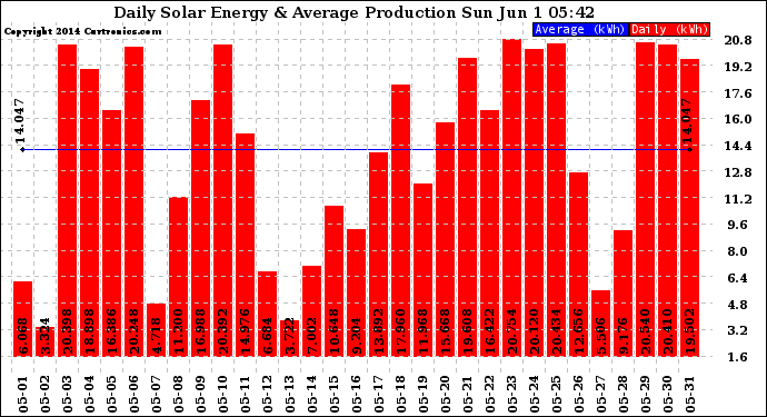 Solar PV/Inverter Performance Daily Solar Energy Production