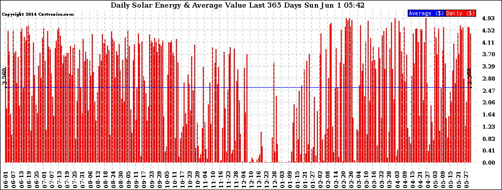 Solar PV/Inverter Performance Daily Solar Energy Production Value Last 365 Days