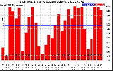 Solar PV/Inverter Performance Daily Solar Energy Production Value