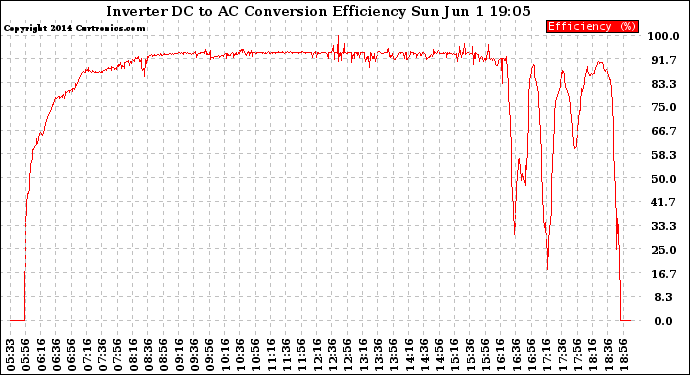 Solar PV/Inverter Performance Inverter DC to AC Conversion Efficiency