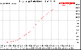 Solar PV/Inverter Performance Daily Energy Production