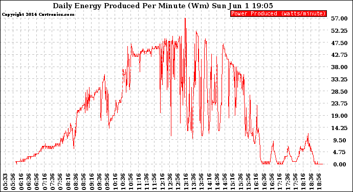 Solar PV/Inverter Performance Daily Energy Production Per Minute