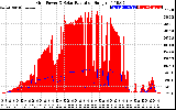 Solar PV/Inverter Performance Grid Power & Solar Radiation