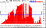 Solar PV/Inverter Performance Solar Radiation & Day Average per Minute