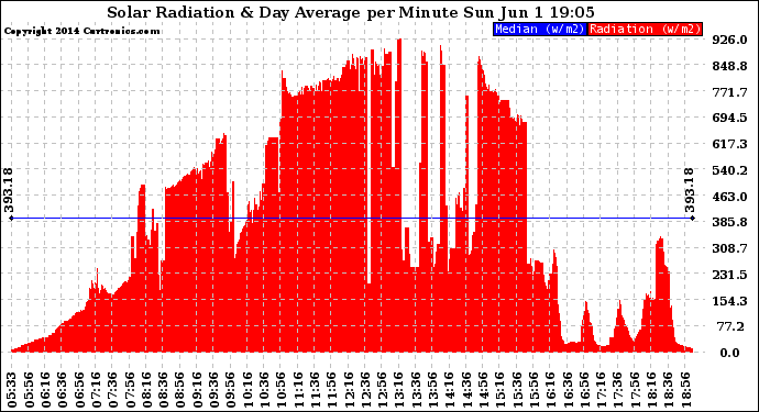 Solar PV/Inverter Performance Solar Radiation & Day Average per Minute