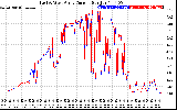 Solar PV/Inverter Performance Photovoltaic Panel Current Output