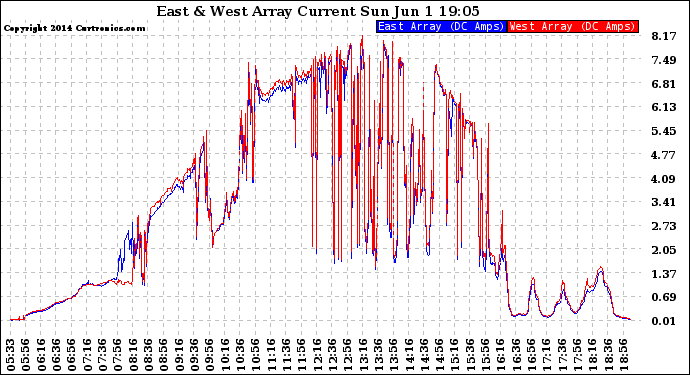 Solar PV/Inverter Performance Photovoltaic Panel Current Output