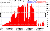 Solar PV/Inverter Performance West Array Actual & Average Power Output