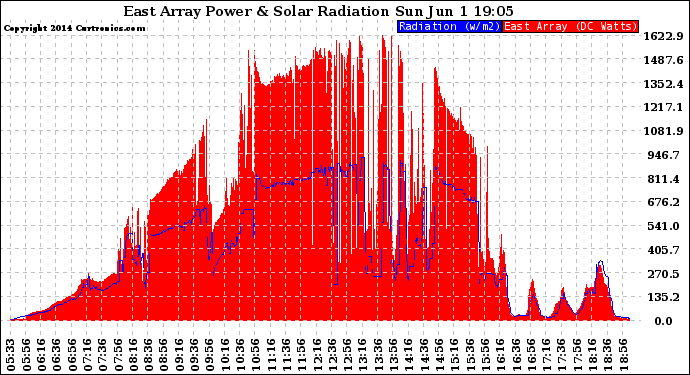 Solar PV/Inverter Performance East Array Power Output & Solar Radiation