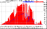 Solar PV/Inverter Performance East Array Power Output & Effective Solar Radiation