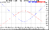 Solar PV/Inverter Performance Sun Altitude Angle & Sun Incidence Angle on PV Panels