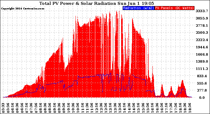 Solar PV/Inverter Performance Total PV Panel Power Output & Solar Radiation