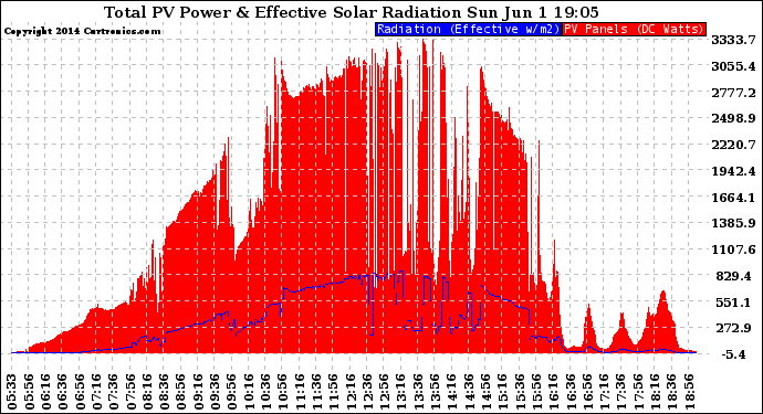 Solar PV/Inverter Performance Total PV Panel Power Output & Effective Solar Radiation