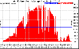 Solar PV/Inverter Performance Total PV Panel Power Output