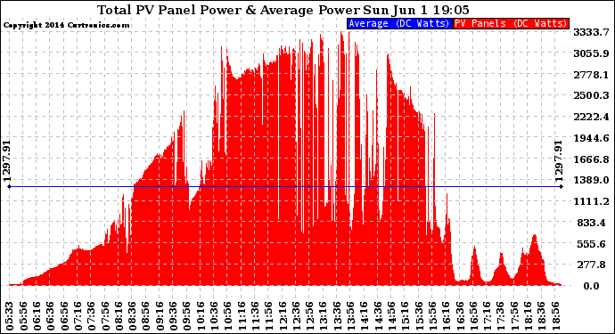 Solar PV/Inverter Performance Total PV Panel Power Output