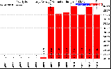 Solar PV/Inverter Performance Yearly Solar Energy Production