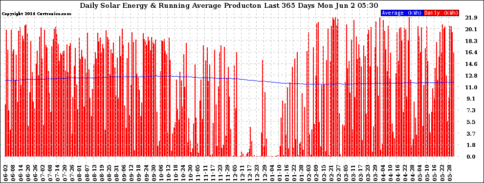 Solar PV/Inverter Performance Daily Solar Energy Production Running Average Last 365 Days