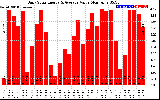 Solar PV/Inverter Performance Daily Solar Energy Production Value