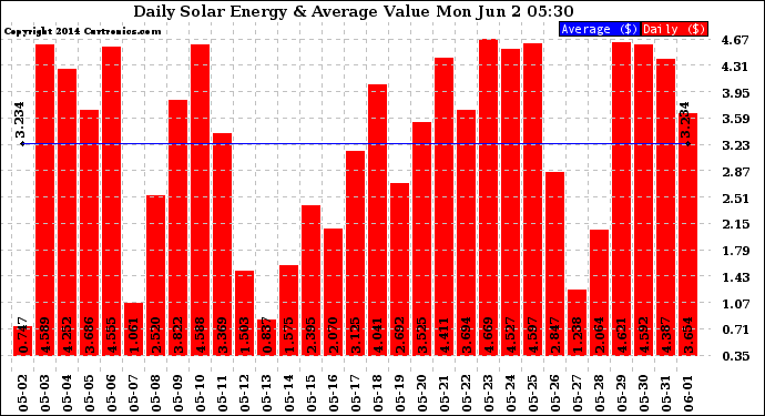 Solar PV/Inverter Performance Daily Solar Energy Production Value