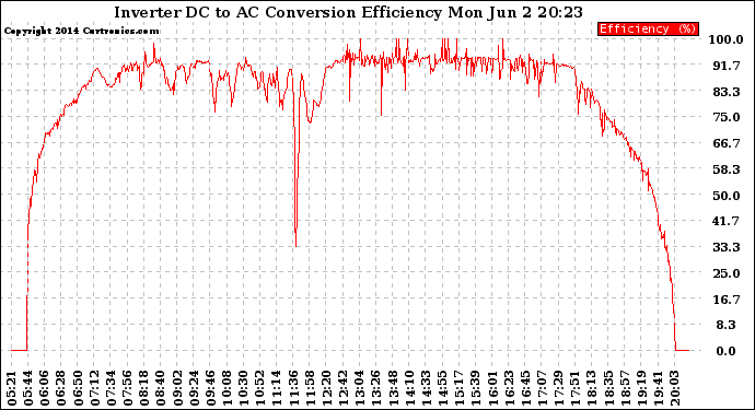 Solar PV/Inverter Performance Inverter DC to AC Conversion Efficiency