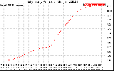 Solar PV/Inverter Performance Daily Energy Production