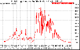 Solar PV/Inverter Performance Daily Energy Production Per Minute