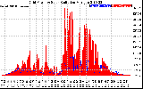 Solar PV/Inverter Performance Grid Power & Solar Radiation