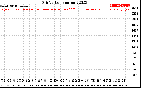 Solar PV/Inverter Performance Grid Voltage