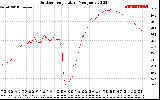 Solar PV/Inverter Performance Outdoor Temperature