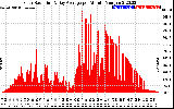 Solar PV/Inverter Performance Solar Radiation & Day Average per Minute