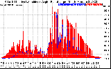 Solar PV/Inverter Performance Solar Radiation & Effective Solar Radiation per Minute