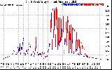 Solar PV/Inverter Performance Photovoltaic Panel Current Output