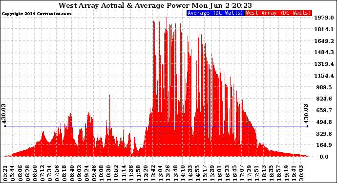 Solar PV/Inverter Performance West Array Actual & Average Power Output