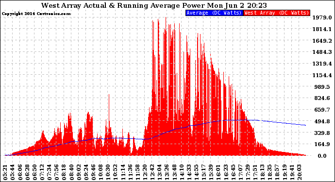 Solar PV/Inverter Performance West Array Actual & Running Average Power Output