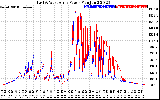 Solar PV/Inverter Performance Photovoltaic Panel Power Output