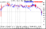 Solar PV/Inverter Performance Photovoltaic Panel Voltage Output