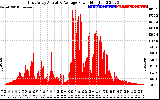 Solar PV/Inverter Performance East Array Actual & Average Power Output