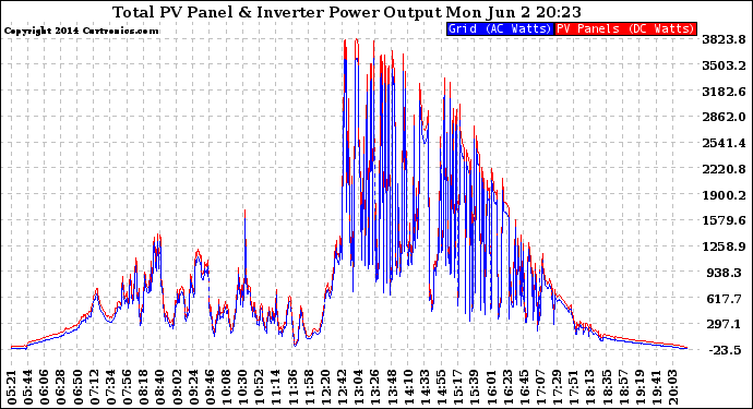 Solar PV/Inverter Performance PV Panel Power Output & Inverter Power Output