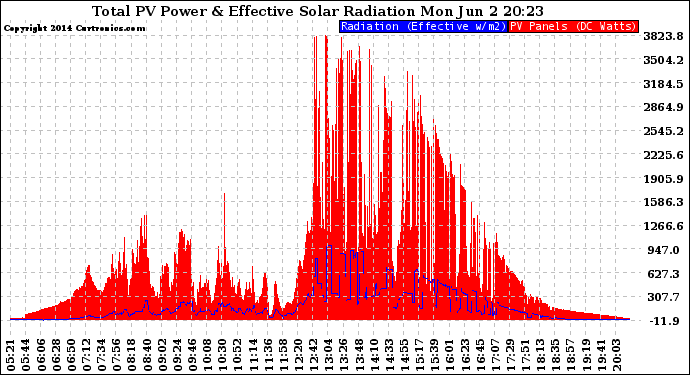 Solar PV/Inverter Performance Total PV Panel Power Output & Effective Solar Radiation