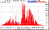 Solar PV/Inverter Performance Total PV Panel & Running Average Power Output