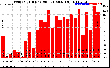 Solar PV/Inverter Performance Weekly Solar Energy Production