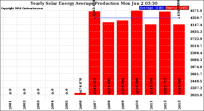 Solar PV/Inverter Performance Yearly Solar Energy Production