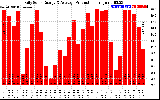 Solar PV/Inverter Performance Daily Solar Energy Production