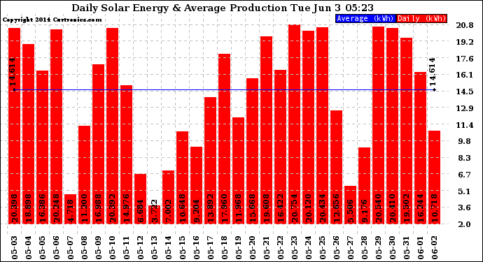 Solar PV/Inverter Performance Daily Solar Energy Production