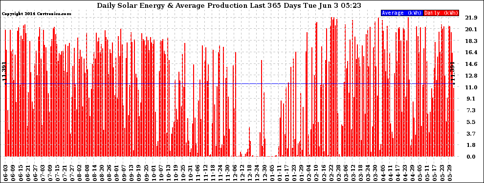 Solar PV/Inverter Performance Daily Solar Energy Production Last 365 Days