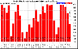 Solar PV/Inverter Performance Daily Solar Energy Production Value